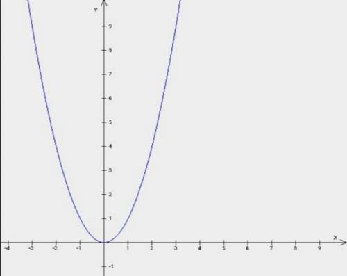 Постройте график функции x^2. с графика функции определите значение y при x=2.5 и x=-2.5 за ранее