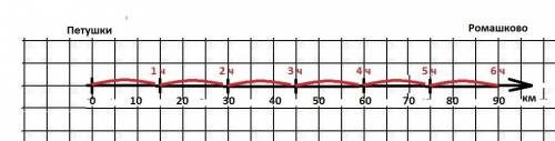1. а) велосипедист едет из города петушки в село ромашково со скоростью 15 км/ч. покажи его движение