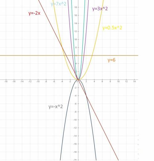 Постройте графики функций а) у=7x^2 б) у=3х^2 в) у=-х^2 г) у=0,5х^2 д) у=-2х е) у=6 ужно