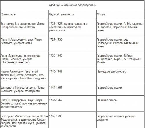 Эпоха дворцовых переворотов таблица