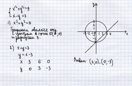 Решите графически систему уравнений { x²+y²=9 x-y=3