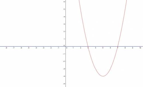 Решите графически уравнение x^2-10x+21=0 ,