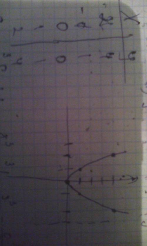 Постройте график функции y=x^2. с графика функции определите, при каких значениях x значение y равно