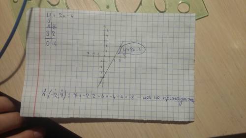 Функция задана формулой y=2x-4 постройте график функций и найдите точки пересечения с осями координа