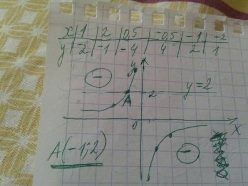 Решите графически систему уравнений {-2/x {y=2