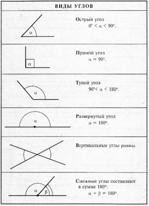 Начертить таблицу виды углов. на звание вида, чертёж, части угла