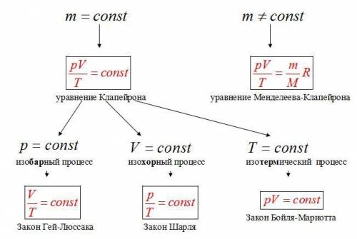 Применения уравнения клапейрона-менделеева к изопроцессам