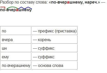 Разобрать по составу слова по вчерашнему и изредки