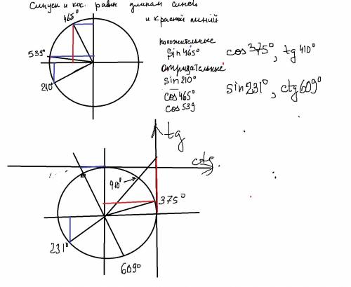 Определите знак выражения а)sin210° sin465° cos465° cos539° б)cos375° sin231° tg410° ctg609°