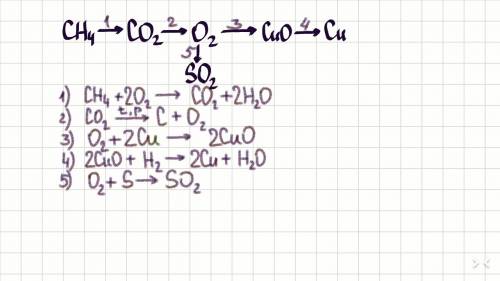 Осуществите цепочку превращений +ch4 co2< > > cu стрелочка вниз от > so2