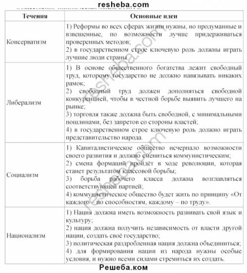 Либеральное и консервативное направление политики (