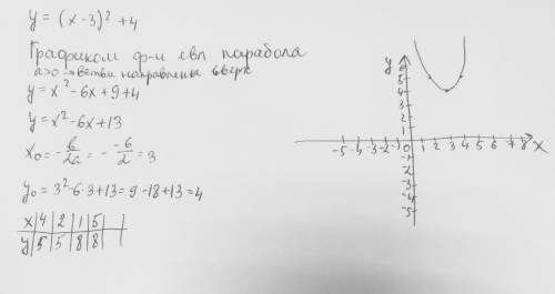 Постройте график функции y=(x-3)^2 + 4