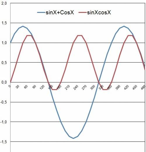 1.√5-3√2сosx-cos^2x+√3sinx=0 решите 2.решите подробно систему уравнений sinx+cosy=1/2 cosxsiny=-1/2