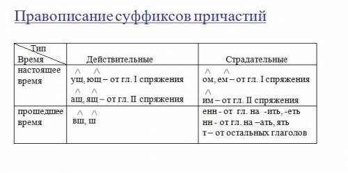 Указать действительные и страдательные причастия. девочка, одевающая куклу; выпускники, посадившие д