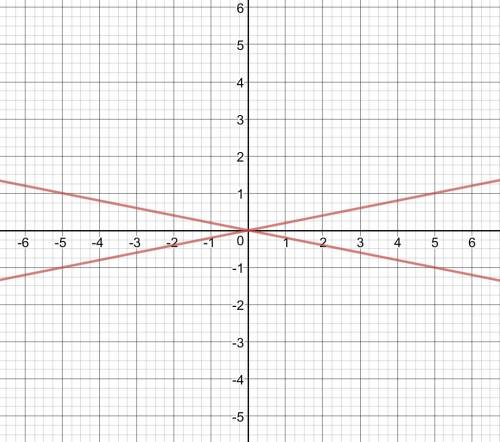 Нарисовать график уравнения х²-25у²=0