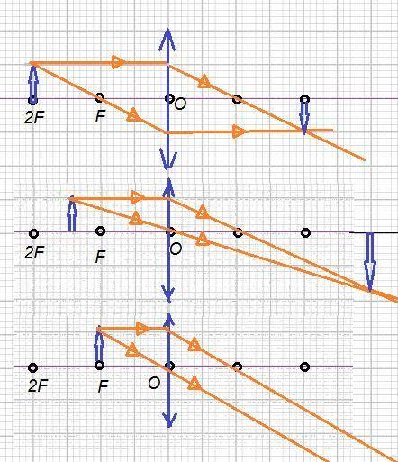 Предмет, расположенный на двойном фокусном расстоянии от тонкой собирающей линзы, передвигают к фоку