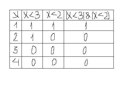 2. найдите значение логического выражения (x < 3 ) & ( x < 2) для указанных значений числа