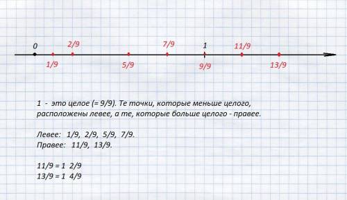 Начертите координатную прямую с единичным отрезком, равным 9см. отметьте точки с координатами 1/9, 2