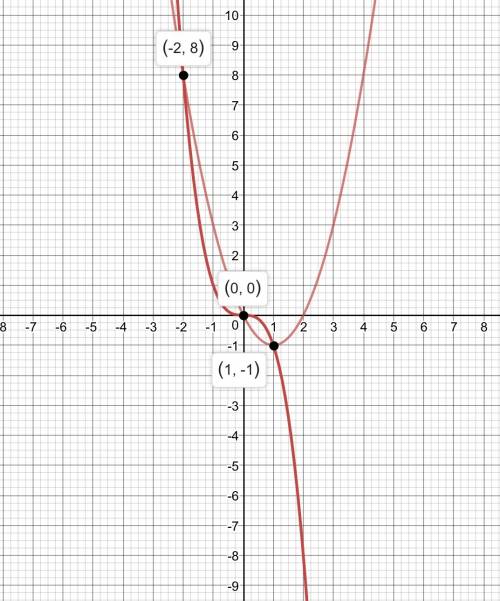 Решительно графически уравнение. -х^3=х^2-2х