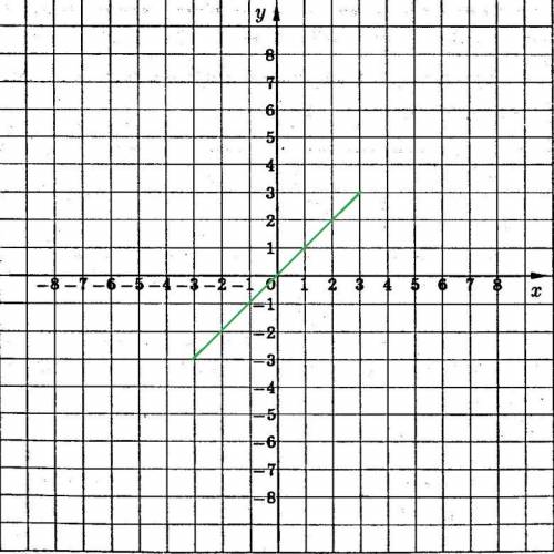 Изобразите на координатной плоскости множество точек, удовлетворяющих условиям: у = х и -3 ≤х ≤3/сде
