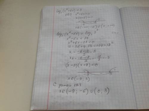 Решите неравенство log3(x^2+6x)< 3