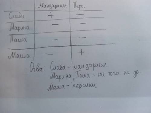 Маша не ест мандарины а слава персик марина и паша ни того ни другова что кто ест