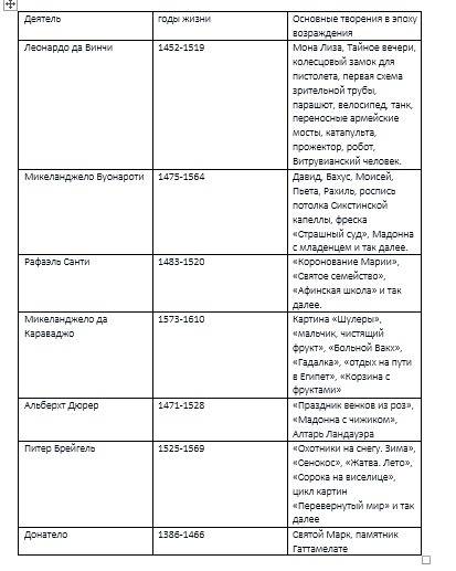 Заполните таблицу «деятели просвещения». ║деятель ║ годы жизни║ основные творения в эпоху возраждени