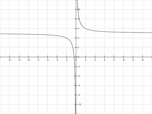 Постройте график функции: 2 ➖ x+5 ➖-черта деления