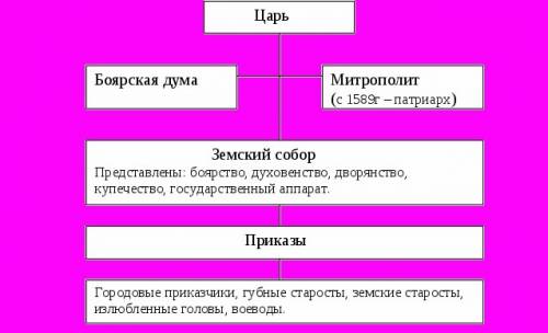 На основе текста параграфа и рубрики мнение поставьте схему.центральные и местные органы власти в