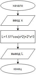 Составить блок схему алгоритма и программу для вычисления функции по формуле l=1.51cosx2 + 2x3