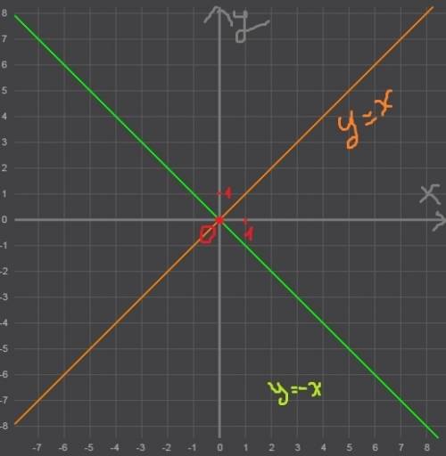 Решите графически уравнение: корень х= -х