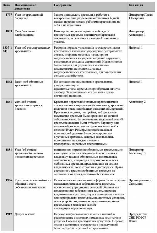 Этапы раскрепощения крестьян в виде таблицы: дата; наименование документа; содержание; кто издал.