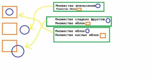 Соедини каждый рисунок с парой множеств множество апельсинов множество яблок множество сладких фрукт