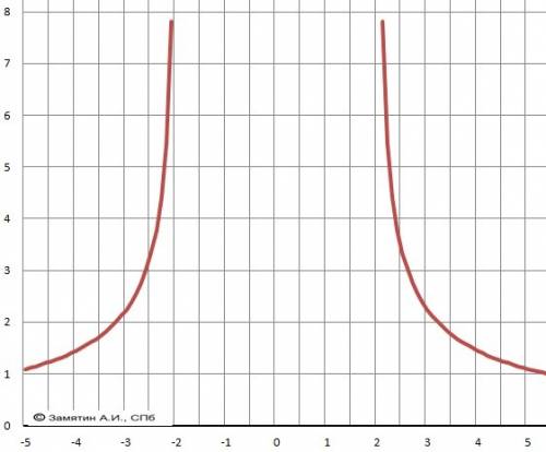 Найдите область определения функции: f(x)=5/√x²-4