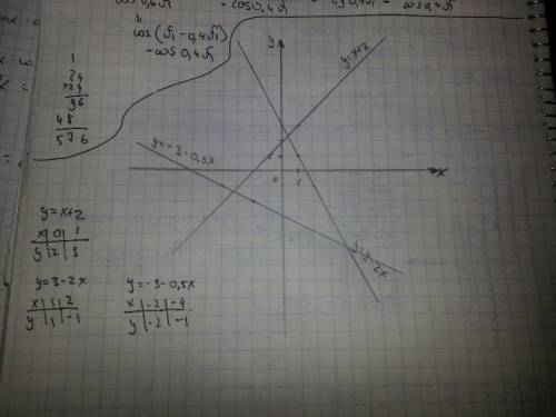 Постройте три графика функции: у=х+2; у=3-2х; у=-3-0,5х. с обьяснениями) заранее огромное ))