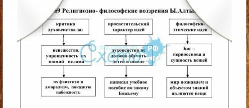 Заполни схему кем был ибрай алтынсарии