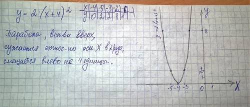 Как построить функцию y=2*(x+4)² 50 , , help me