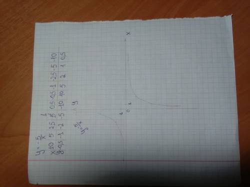 Постройте на листе график функции : y=-5/x и если можно напишите свойства