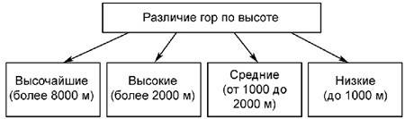 Выберите из перечисленных примеров низкие горы а) альпы б) гималаи в) юг уральских гор г) скандинавс