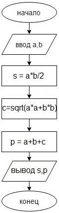 50 составить блок схему для получения s и p прямоугольного треугольника если заданы длины двух катет
