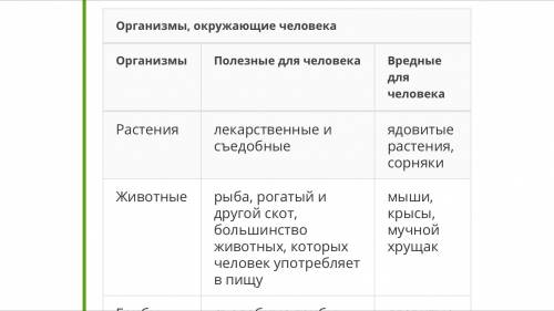 Мне нужно нарисовать схему значения живых организмов в природе и жизни человека 5 класс биология