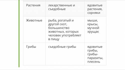 Мне нужно нарисовать схему значения живых организмов в природе и жизни человека 5 класс биология