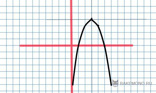 Как построить график по y = - ( x + 3 ) ^ + 4