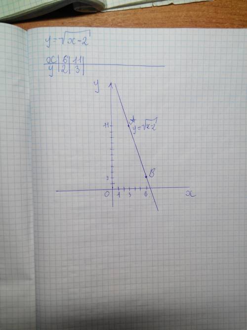 Нужно построить график с таблицей. y=корень из (x-2)