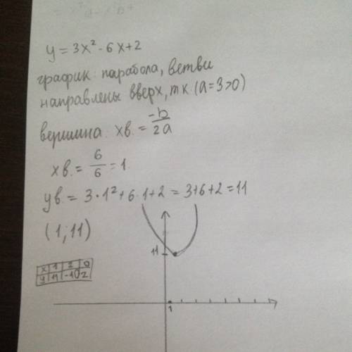 Постройки график функции: y=3x^2-6x+2