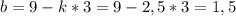 b=9-k*3=9-2,5*3=1,5