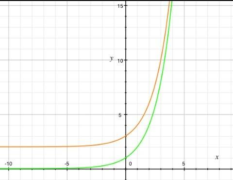 Постройте график функции y=log0,3(x-2) и перечислите её свойства.