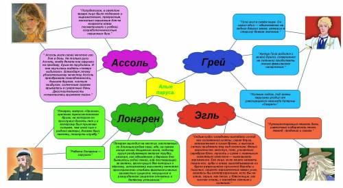 Коротка характеристика ассоль і грея