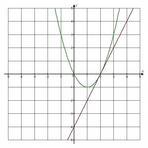 Срешением, . при каком значении p прямая y=2x+p имеет с параболой y=x^2-2x ровно одну общую точку? н