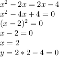 x^{2} -2x=2x-4 \\ x^{2} -4x+4=0 \\ (x-2)^{2}=0 \\ x-2=0 \\ x=2 \\ &#10;y=2*2-4=0